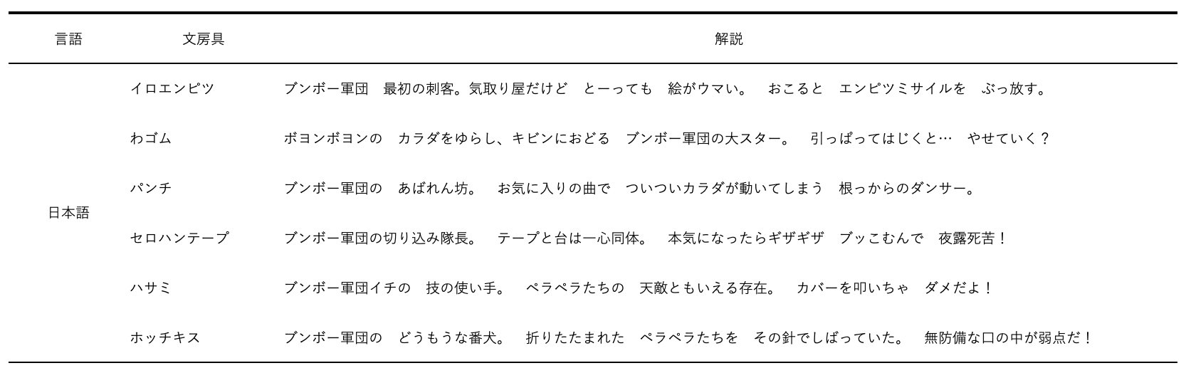 ゆ Tren Twitter ブンボー軍団おたからフィギュア解説 言語別 各言語の解説文 一応 ガバ訳も載せましたが 原文から解釈した方が良いです 訳文中の 彼 は あくまで3人称単数として用いているだけ 但し イロエンは 英語で一応he スペイン語でtienen 3人称複数