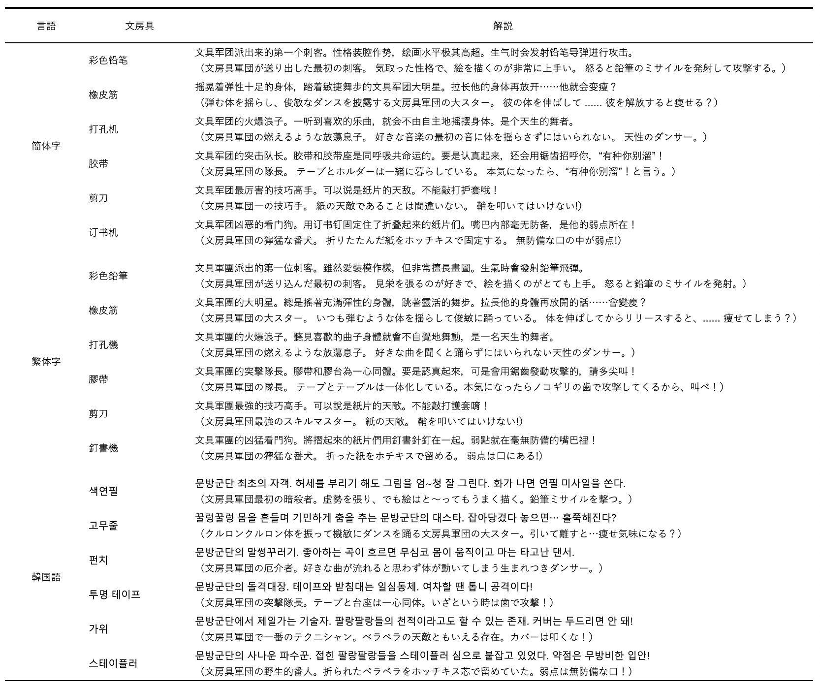 ゆ Tren Twitter ブンボー軍団おたからフィギュア解説 言語別 各言語の解説文 一応 ガバ訳も載せましたが 原文から解釈した方が良いです 訳文中の 彼 は あくまで3人称単数として用いているだけ 但し イロエンは 英語で一応he スペイン語でtienen 3人称複数
