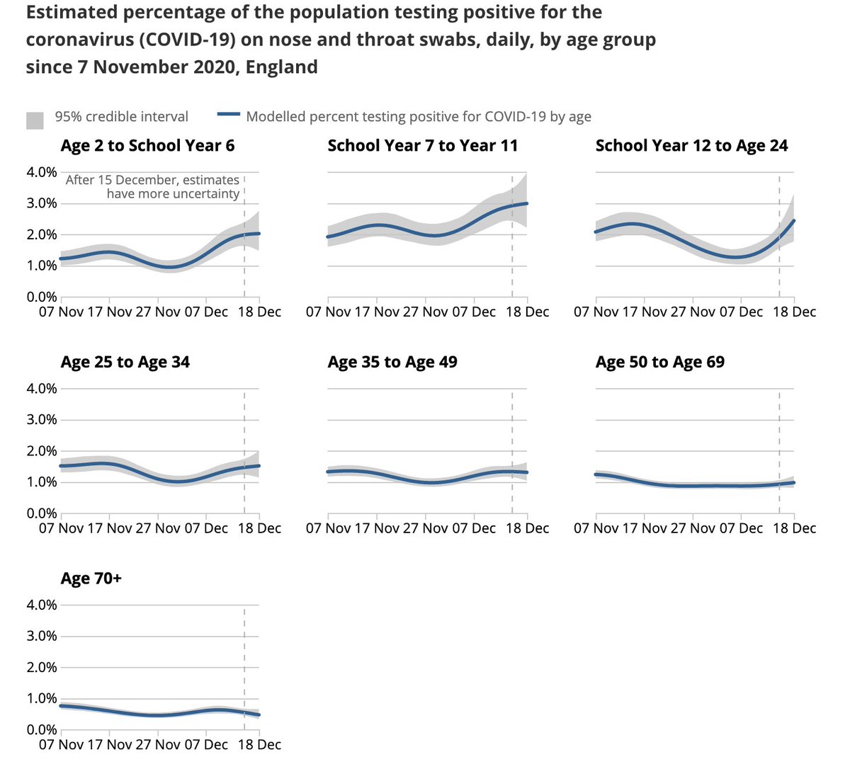 Those who are interested in the ONS data can find it here: https://www.ons.gov.uk/peoplepopulationandcommunity/healthandsocialcare/conditionsanddiseases/bulletins/coronaviruscovid19infectionsurveypilot/24december2020Relevant image below: