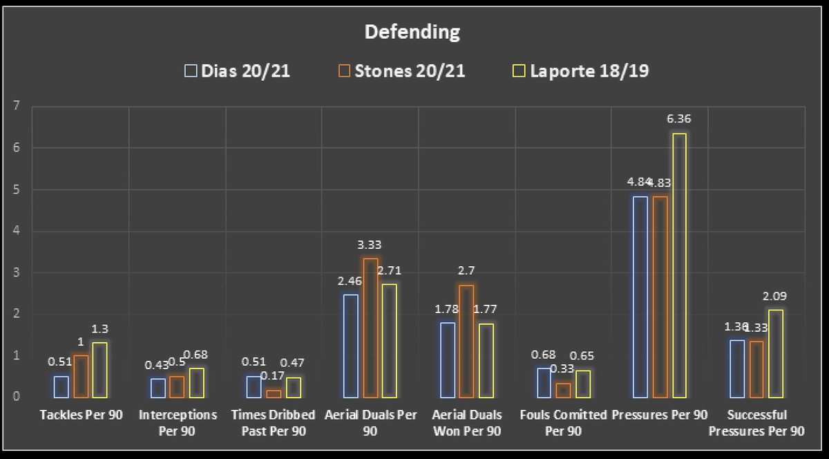 Let’s start with the Defensive stats - the graph shows per 90 values. Laporte leads Tackles, Interceptions, Pressures and Successful Pressures. Stones leads the way in Aerial duals and has been Dribbled Past the least. Dias has committed the most fouls 4/