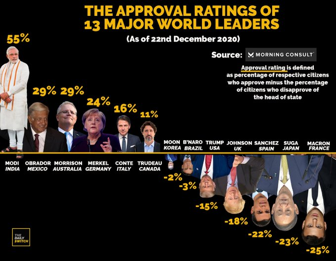 IamVishnu_Singh's tweet photo. Desh ke liye sab kuch..
Desh hi Sab kuch..

@MorningConsult survey puts our PM @narendramodi at #1 with net approval of +55% among 13 world leaders from US to India to France, Germany and Japan, 
#2 is around 25-26%. 
Most other leaders are in negative zone.

#ModiApprovalRating https://t.co/drtqonxSi6
