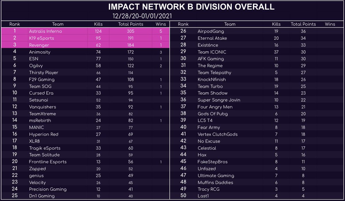 panter602's tweet image. We're out here grinding! Not bad for 2 of 5 days played. Next week we hit it hard. Thanks to @ImpacttNetwork for such a smoothly ran event! @FrontlineGG_US #StandTogether