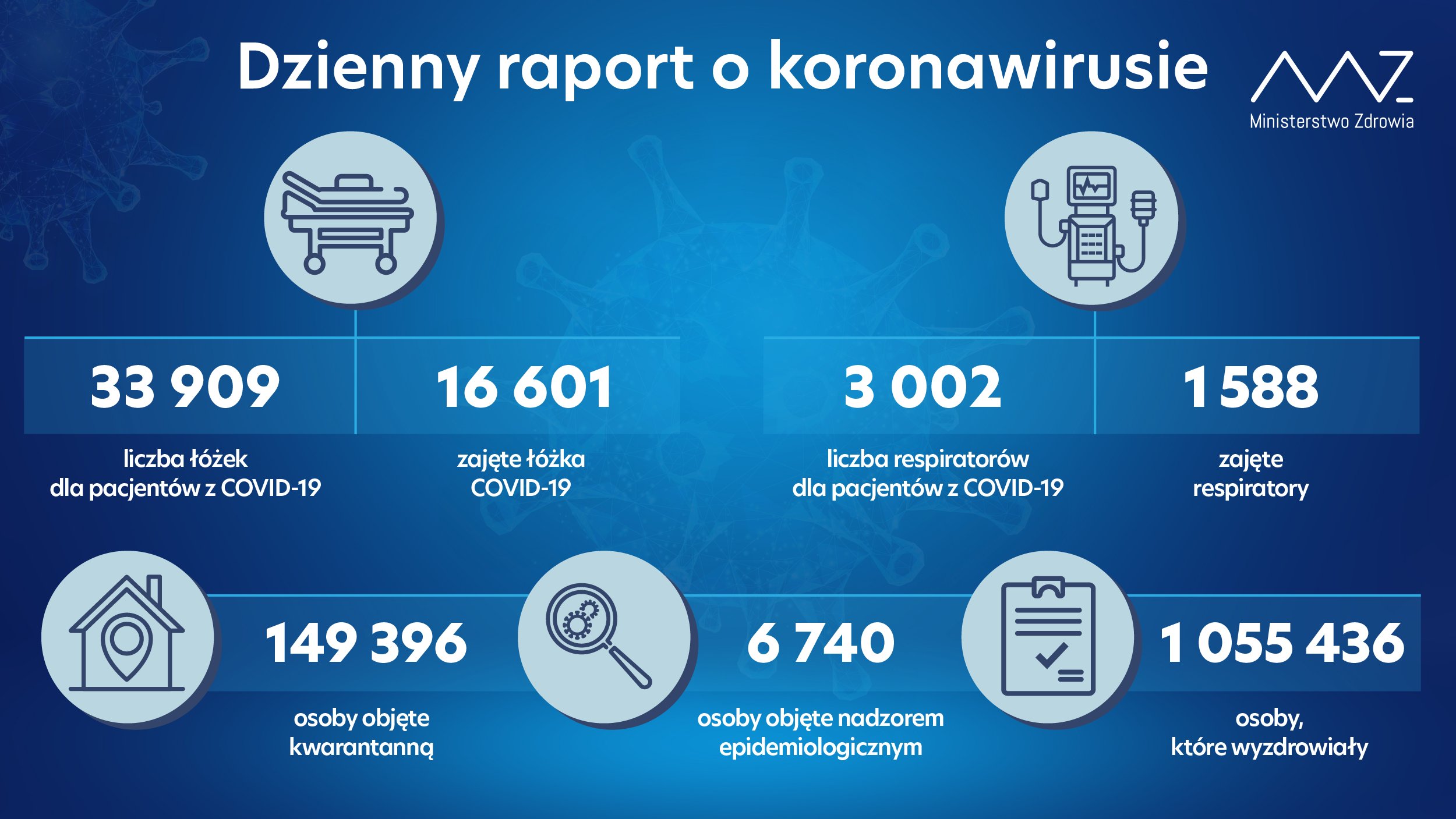 - liczba łóżek dla pacjentów z COVID-19: 33 909 - liczba łóżek zajętych: 16 601 - liczba respiratorów dla pacjentów z COVID-19: 3 002 - liczba zajętych respiratorów: 1 588 - liczba osób objętych kwarantanną: 149 396 - liczba osób objętych nadzorem sanitarno-epidemiologicznym: 6 740 - liczba osób, które wyzdrowiały: 1 055 436