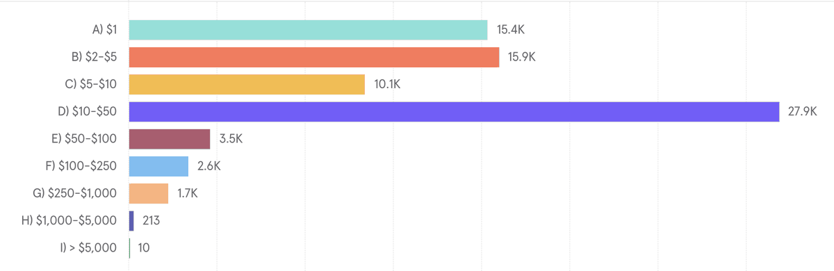 4.3: Third, great cards are very accessible There've been 10+ sales over $5k on  @NBA_TopShot marketplace including yesterday's $10k LeBron saleThe big headlines get the tweets and attention, but plurality of ~80k moments sold on the marketplace are in the $10-50 range 