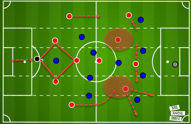 Ramírez loves to play aggressive, positional football that creates superiorities across the pitch. Using the GK as an outfield player is a signature move where he creates a diamond with the CBs and the DM.He also uses inverted FBs who love to position btw the lines to receive.