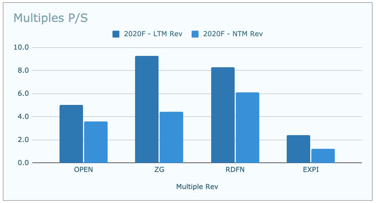 5/x. P/S MultiplesThe four companies currently trade at 'fairly' similar P/S multiples. However, I believe revenues are a poor basis for comparison as the quality of revenue (gross margins on revenue) is significantly different between them, and the mix is changing.