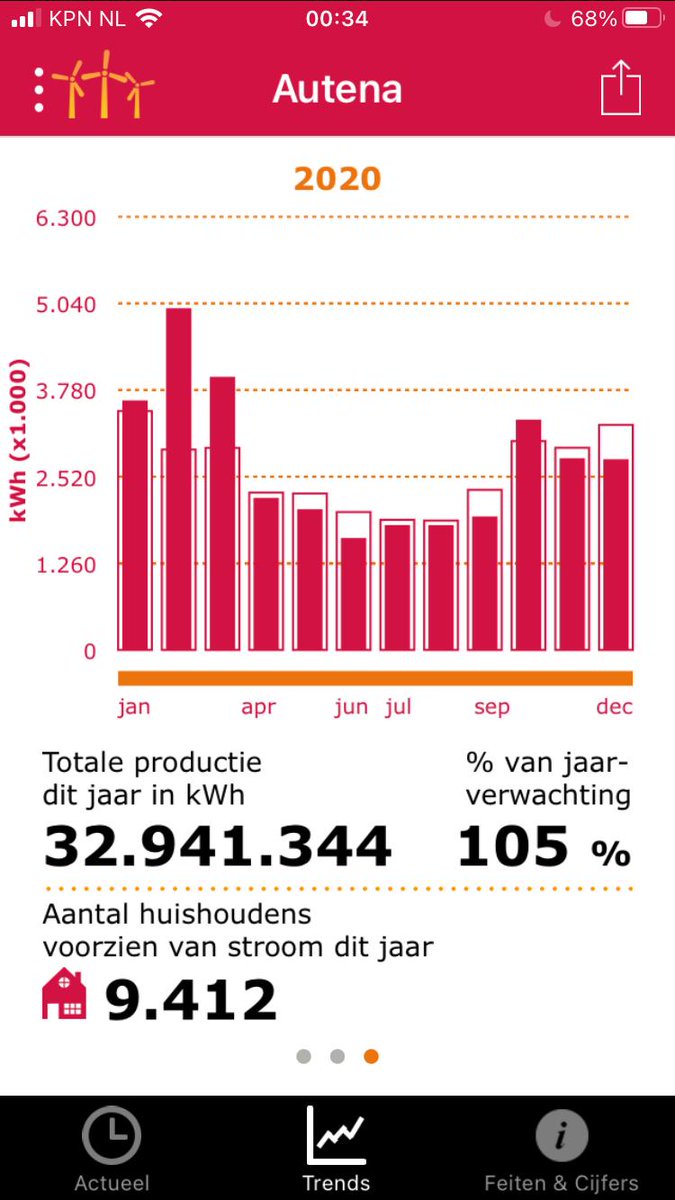 Knotwilg10's tweet photo. Windpark Autena had een goed jaar: mooie productie in 2020 https://t.co/xeu3WxsItg