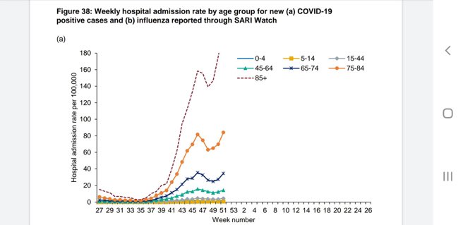 With the furore about kids hospital admissions with #COVID19, personally I’ve seen none, locally we have very few, and London colleagues confirm they also have few

The data bares this out

Also note, many of our covid +ve admissions were actually admitted for something unrelated