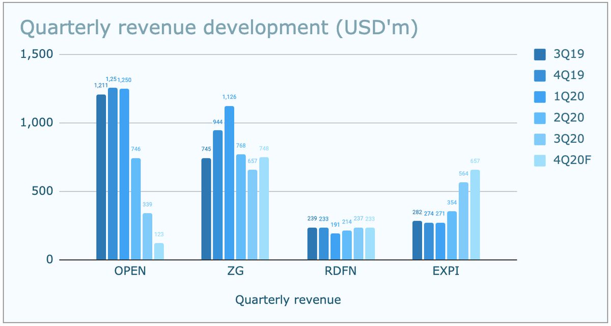 4/x. Revenue development (2/2) The 2020 market pull-back from  $OPEN is even more stark in the quarterly data.  $ZG and  $RDFN had followed  $OPEN into iBuying and show similar trends, but have more diversified business models, so were less impacted.
