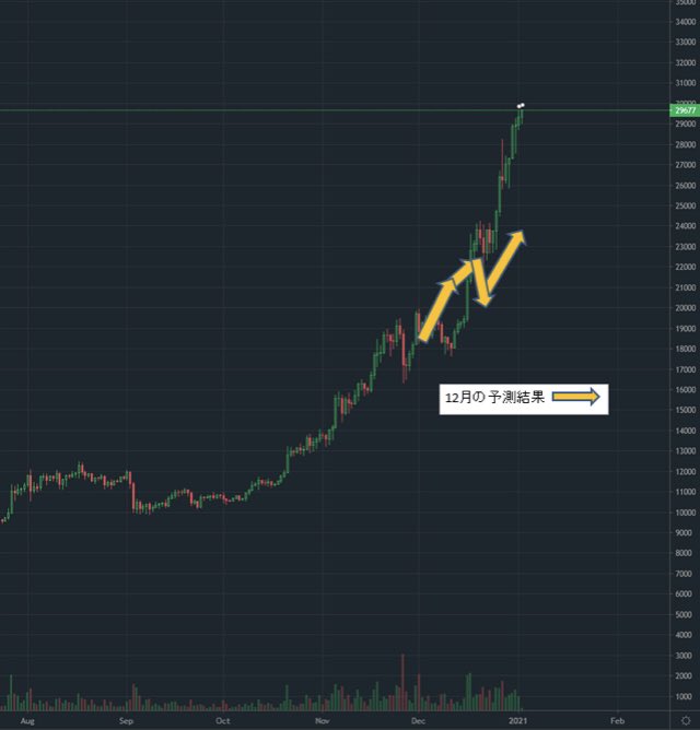 onizukin's tweet photo. あけおめやで。　
#BTC #FX #XRP 
1月に関しても先月と同様に上昇を予測した模様です。ご参考までに。
詳しくは→
https://t.co/vu8hPYZOKJ https://t.co/TK8l7nH4ur
