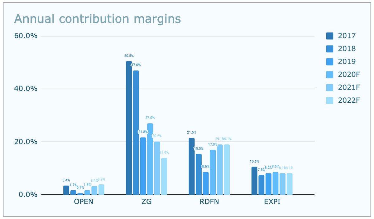 6/x. Contribution margins (CM) $RDFN break down their gross margins between real estate brokerage (c. 28 - 33%) and iBuying (Negative 1.9 - 3.6%).While increases in iBuying result in high revenue growth, the margins are very thin.  $OPEN is almost entirely focussed on iBuying.