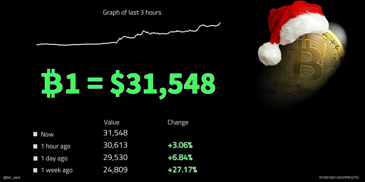 btc_alert's tweet photo. 🔼🔼 ₿1 = $31,548 (14:01 UTC)
$BTC prices continue to rise!
Change since midnight: +7.65%
#Bitcoin $btcusd #btcusd #btc https://t.co/wEPXtD236K