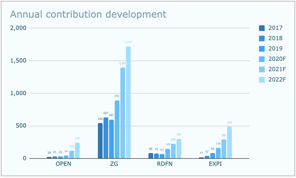 7/x. Contribution margin development Contribution appears to be the best basis for comparison. I've calculated this a GP less sales and marketing spend for  $RDFN,  $EXPI and  $ZG. For  $OPEN I used the data provided by management. On this basis  $ZG >  $EXPI >  $RDFN >  $OPEN