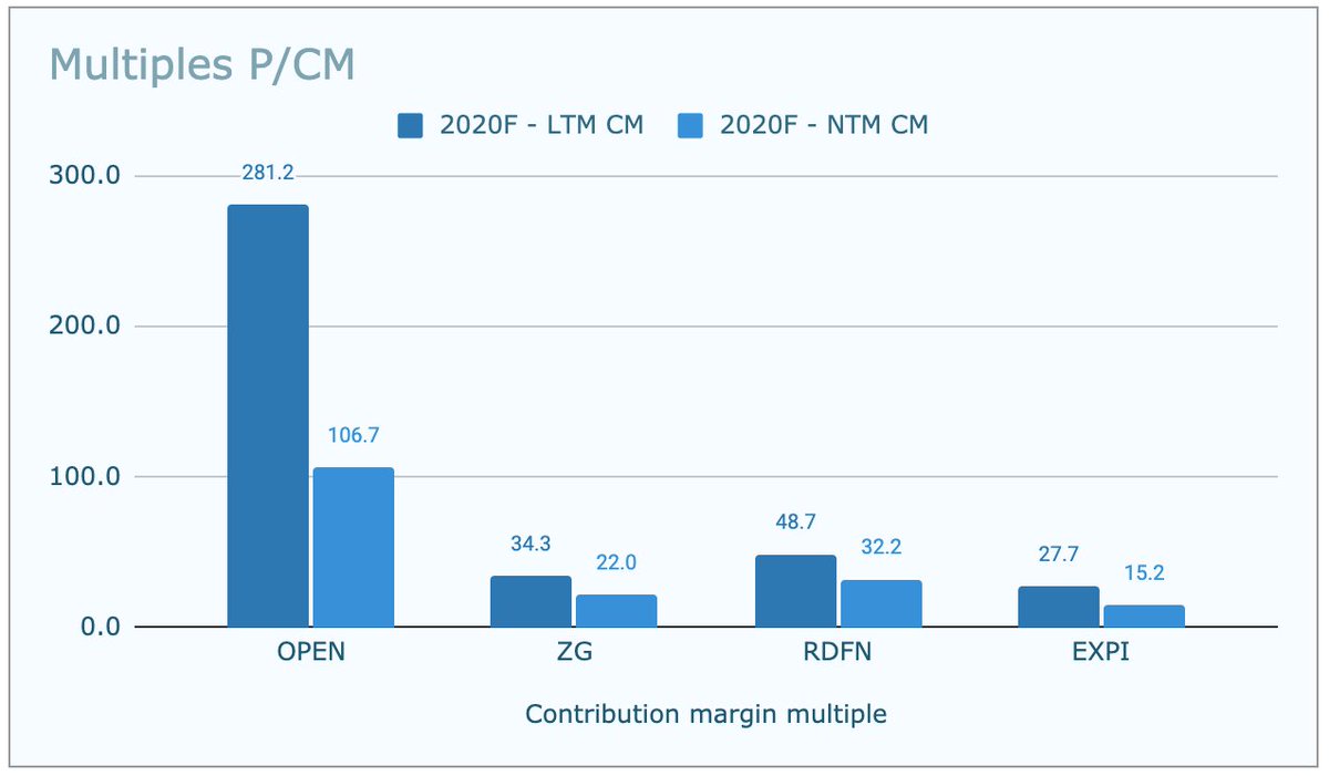 8/x. Contribution multiples $OPEN's current contribution multiples are super high.  $EXPI and  $ZG seem the most attractive on a contribution multiple basis. I don't have a position in any of these stocks but may open one in  $EXPI based on these results.