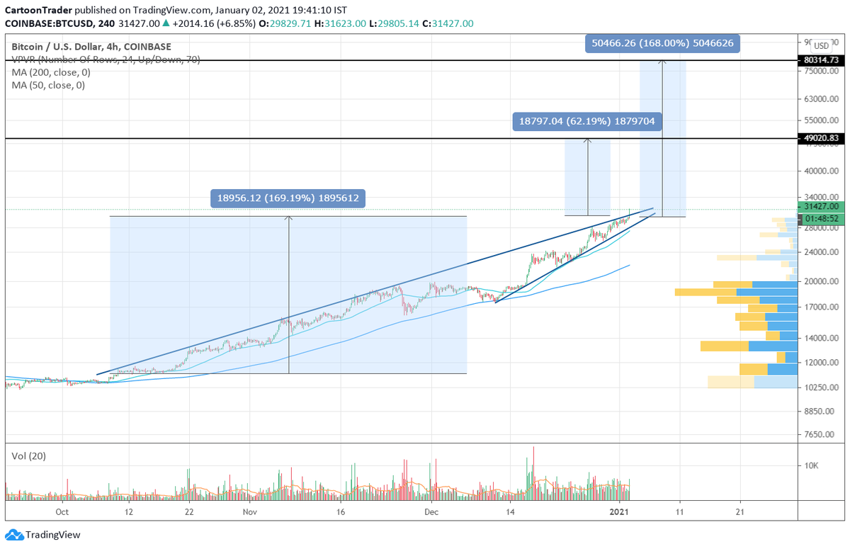 CartoonTrader's tweet photo. Depending on whether you use dollar or % moves, the potential mega bull (hopefully not shit) targets are ~49K and ~80K respectively for $BTC. https://t.co/Sai3riYjiy