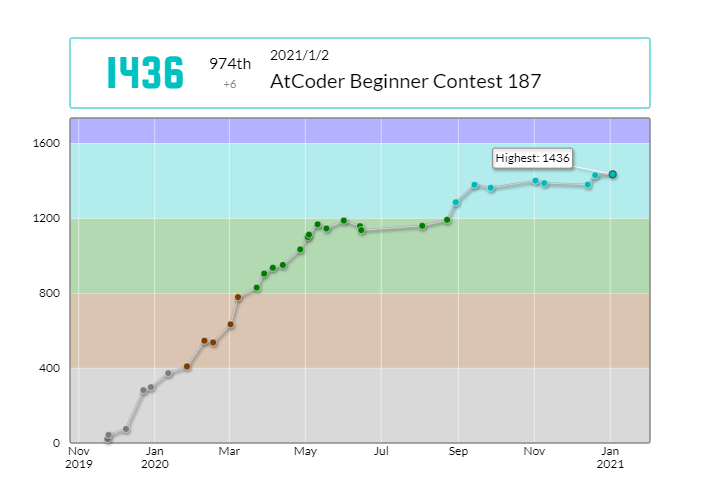 wakapaijazz's tweet photo. 青がものすごく遠い。精進します！
wakapaijazzさんのAtCoder Beginner Contest 187での成績：974位
パフォーマンス：1480相当
レーティング：1430→1436 (+6) :)
Highestを更新しました！
#AtCoder #ABC187 https://t.co/vyD01vbgJx https://t.co/klZKQiGOwZ