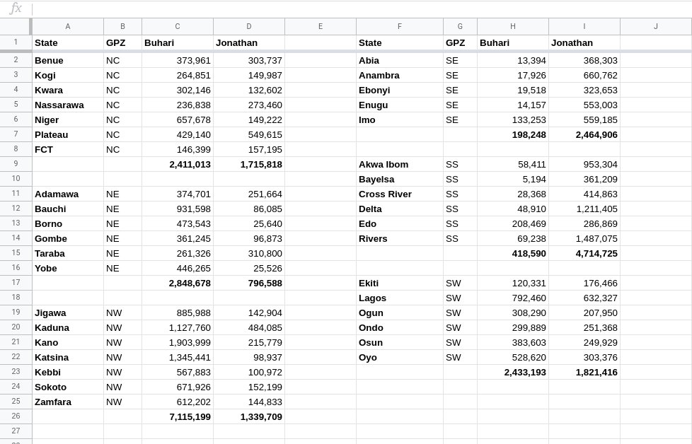 FTR, I have looked at the numbers for all the elections since 1999 (no 2007), and the SW, in actuality, always has the biggest split of  #Nigeria's GPZs. The only time they came close to voting as a bloc was in 1999.The pic below shows the breakdown of votes by GPZ in 2015.