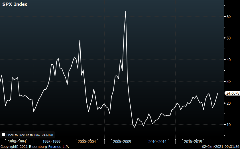 SPX  $SPY P/FCF multiple today is not nearly as high as prior peaks.