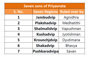 Agnidhra ruled over Jambudvip, Medhatithi over Plakshadvip, Vapushman over Shalmalidvip, Jyotishman over Kushadvip, Dyutimana over Krounchadvip, Bhavya over Shakadvip & Savan over Pushkaradvip