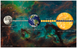 There are 14 regions (lokas) in the universe. 7 of them form upper regions. Their names are bhuloka, bhuvarloka, svarloka, maharloka, janaloka, tapolaka & satyaloka. Bhuloka is the earth and its limits extend upto the points that can be lit up the rays of the sun & the moon.