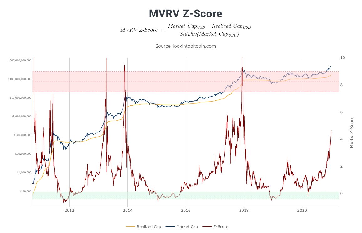 4/11 The relative distance between the market value and realized value (value of all  #Bitcoin   UTXO's at the date they last moved) paints a similar pictureThe realized value is starting to curl up (!) but the MVRV isn't near previous peak levels yetChart by  @PositiveCrypto