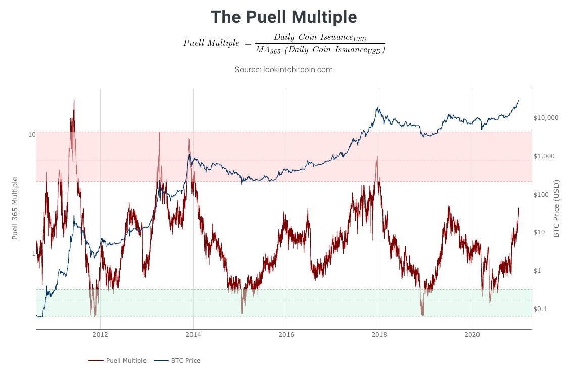 5/11  #Bitcoin   miner revenue was challenged twice in 2020; once after the flash-crash in March & again during the May halvingSince then, the daily coin issuance has been trending up & is now similar to the 2019 local top but to 2013 & 2017 peak levelsChart by  @PositiveCrypto