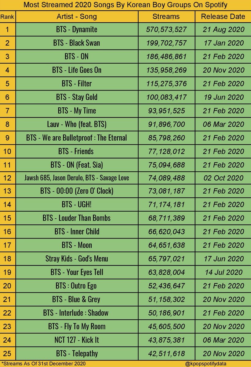 jikookchartdata's tweet photo. Jimin and Jungkook end the year with their Solo Songs being in the Top 10 Most Streamed 2020 Songs by Korean Boy Groups on Spotify. They also have a collab ('Who') in Top 10 and Jimin has a subunit in the Top 10!

#5. Filter
#7. My Time
#8. 'Who' (ft. BTS) by Lauv
#10. Friends https://t.co/5Ly6H9bJVg