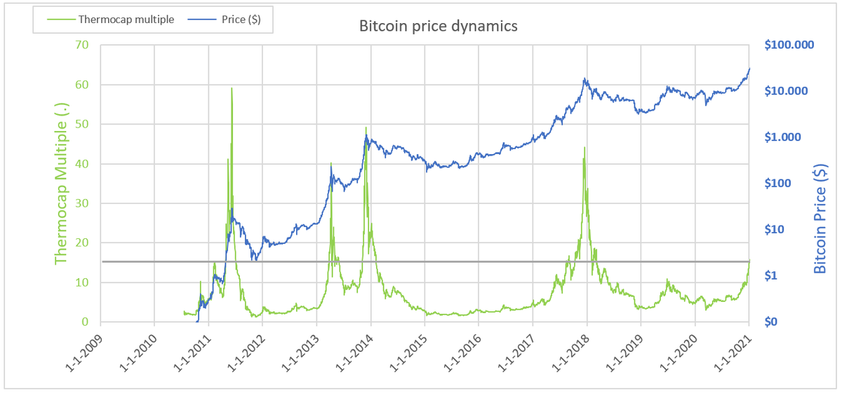 6/11 The relative difference between the  #Bitcoin   price and the sum of all mining rewards is another way to assess historical miner profitability This 'Thermocap Multiple' is also sloping up, but nowhere near previous cycle topsChart by  @Geertjancap:  https://twitter.com/Geertjancap/status/1344522961596907520?s=20