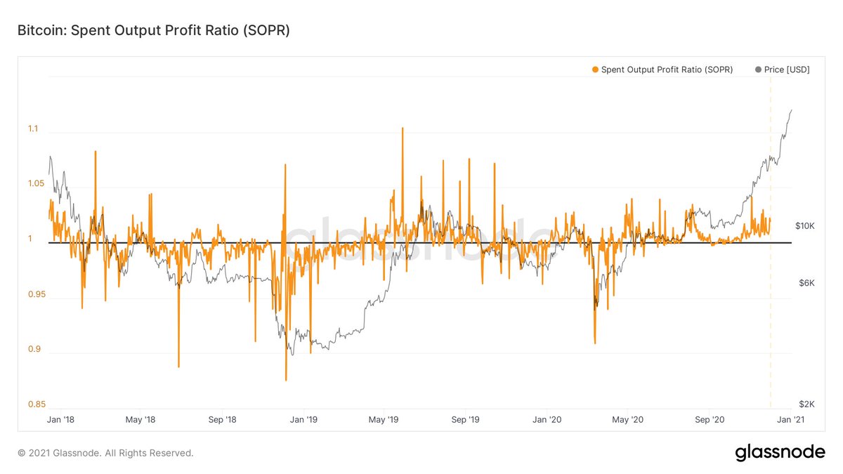 8/11 The SOPR can be used to gauge  vs  market conditions:- Levels above + support at 1 = - Levels below + resistance at 1 = Since the perfect $10k & SOPR=1 support check early Sep, both price & SOPR haven't looked back: we're in a bull market! Chart by  @glassnode