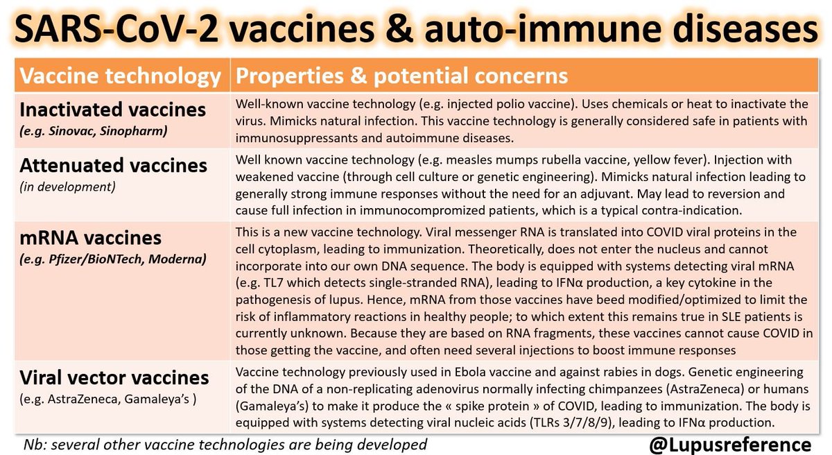 Lupusreference's tweet photo. 🆕 Main #vaccine technologies used against #SARSCoV2 #COVID19 with information relevant to those with #Lupus and other #autoimmune diseases. As a reminder, both #efficacy and #tolerance data are unknown as those #patient populations have been excluded from trials. https://t.co/YV9S1AUr5T
