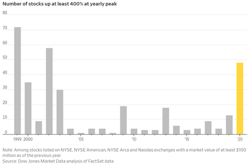 Stocks up at least 400%