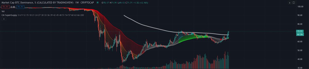 noahseidman's tweet photo. Excess portfolio balance towards altcoins has been an extremely painful balance. #Bitcoin is outperforming the market, and looks to continue the trend. Altcoins are highly volatile assets with large upsides and downsides, and only need to be a small % of a portfolio. https://t.co/QAM9d1Xxqf