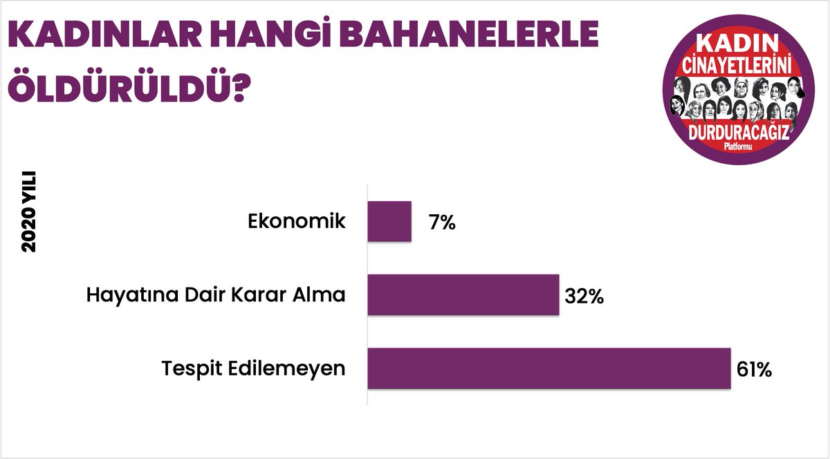 GencFeministFed's tweet photo. #300KadınCinayeti en çok kadınlar kendi hayatlarına dair kararları kendileri aldıkları için işlendi. 

Çalışmak, okumak, boşanmak, ayrılmak... Tüm bu kararları kendimiz veririz. Erkekler kendi hayatlarını kendi belirleyen kadınlara alışacak. https://t.co/QyVgfIg9yv
