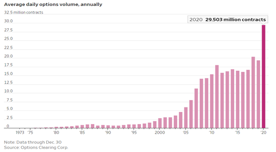 Daily option volume annually