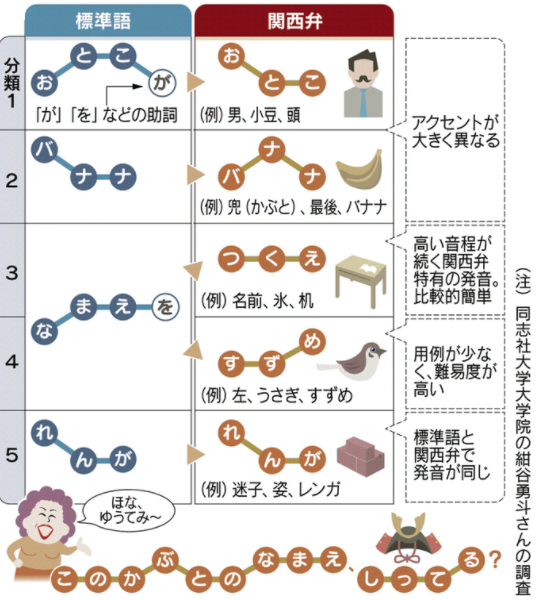 方言 よっぽど