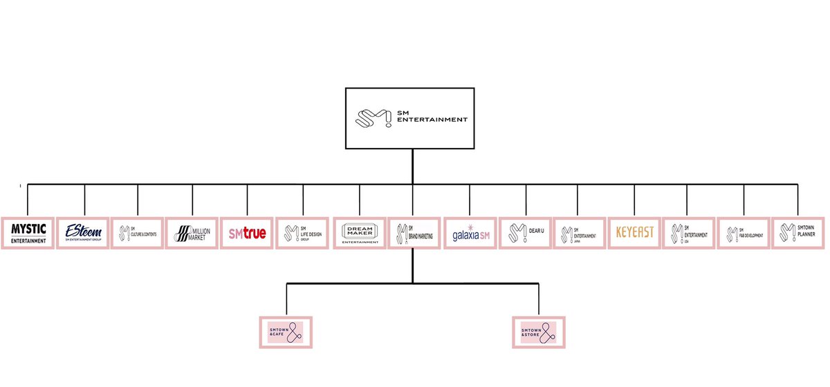 Hingga saat ini, kurang lebih beginilah pohon keluarga mereka. Hanya itu ? Oh tentu tidak, bahkan ternyata anak perusahaan SM Ent Group mempunyai pohon keluarga bisnisnya tersendiri loh. Wah jangkauan bisnis mereka sangat luas ya.!Nah mari kita bahas masing-masing dari mereka.
