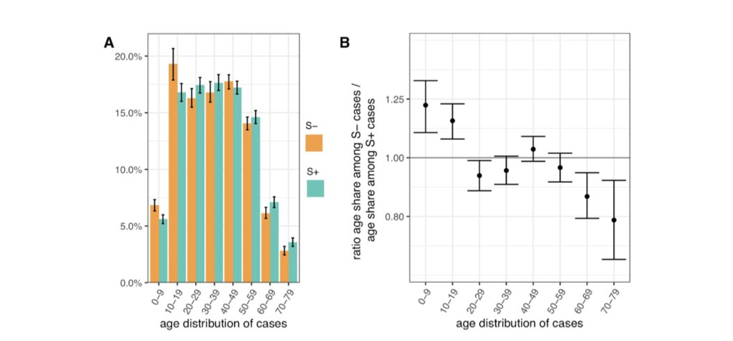 Here is the most misinterpreted result. This analysis is based on S drop out and shows age distribution of cases *only in Nov*. Cases are low in <10, graph (right) shows age share of the variant is higher in <20. Does this mean variant is circulating more in kids? Not really..33/