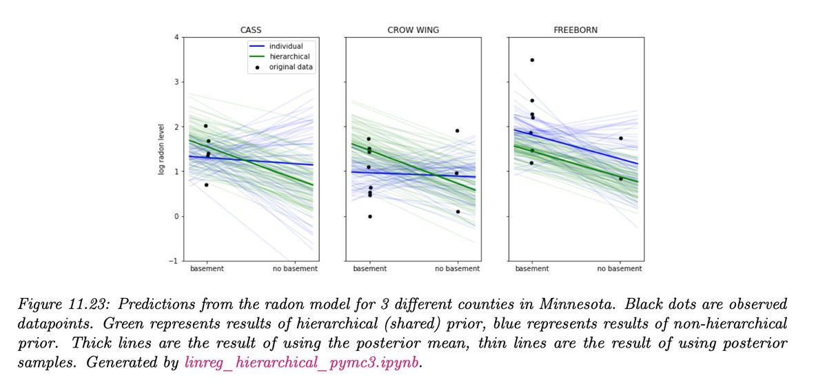 twiecki's tweet photo. Updated version of Kevin Murphy's excellent book Probabilistic Machine Learning: An Introduction https://t.co/2HW53tHSPJ Proud to have two of my blog posts on hierarchical models featured in it: https://t.co/kABMorhVxR and https://t.co/33jQMkEsmu https://t.co/IDeClBTiwA