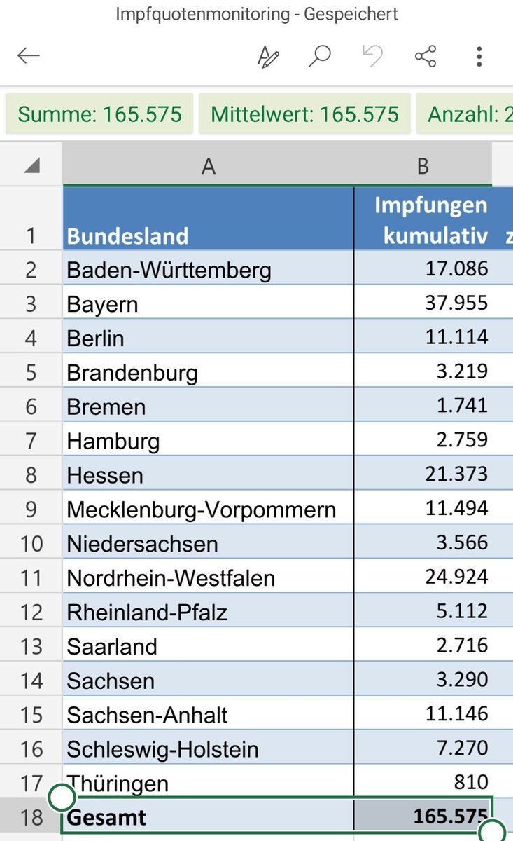 Kingdomcometous's tweet photo. #Impfstand Quelle: RKI, Tabelle vom 02.01.21 #coronadeutschland
Ach du Schreck!!! Das kann dauern. Deutschland impft tröpfchenweise. https://t.co/OWF1sFdBOt