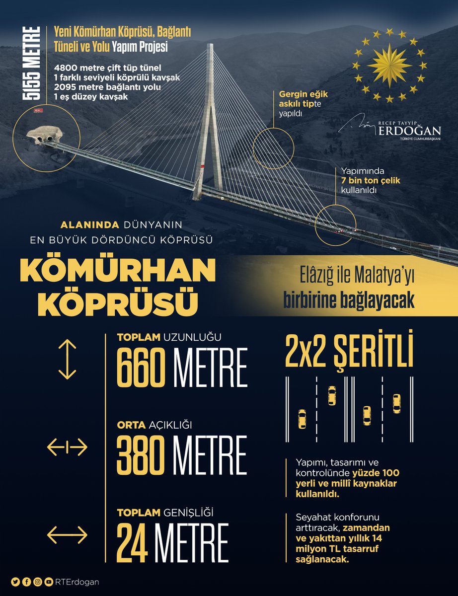 Bugün resmî açılışını gerçekleştirdiğimiz, Elâzığ ve Malatya'yı birbirine bağlamanın ötesinde ülkemizin doğu-batı ve kuzey-güney ulaşım aksının en önemli noktalarından birini oluşturan Kömürhan Köprüsü, Bağlantı Tüneli ve Yolu'nun ülkemize, milletimize hayırlı olmasını diliyorum.