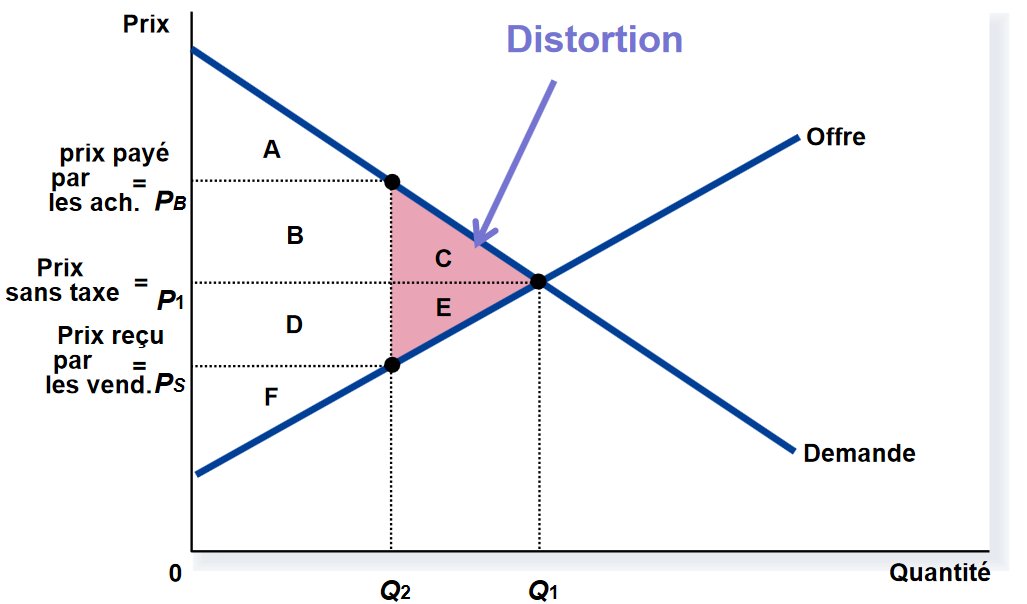 Or, l’impôt introduit un écart entre le prix payé d’un côté du marché et le paiement reçu de l’autre côté. Le volume échangé s’en trouve réduit – ce qui génère une « perte sèche » pour l’économie.