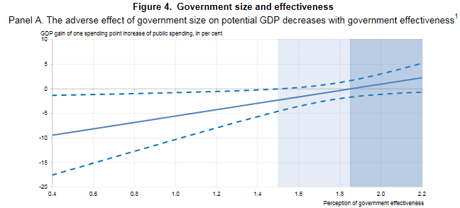 Dans ces pays, le niveau élevé de la dépense publique permet alors d’atteindre un faible niveau d’inégalités, sans peser sur la croissance.