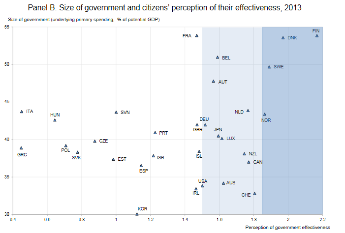 Sur le plan économique, la plupart des études suggèrent que la France ne figure pas parmi les pays où l’efficacité de la dépense publique est élevée, ce qui pourrait donc peser sur la croissance.