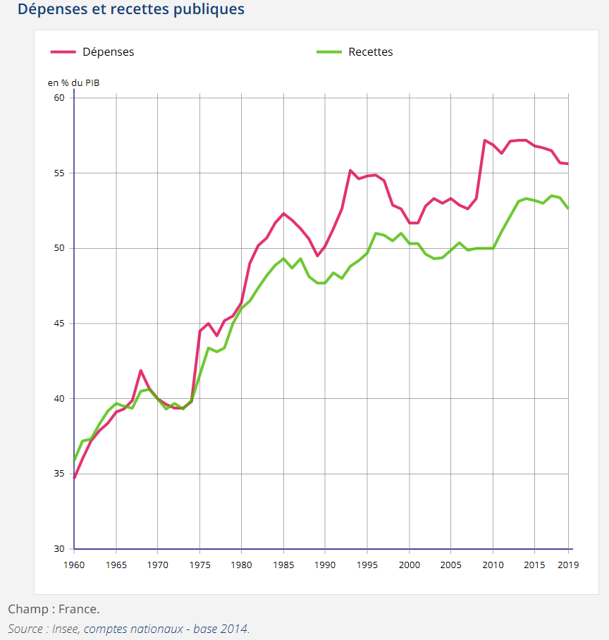 Sur le plan budgétaire, il existe dans notre pays un écart persistant entre les recettes publiques et les dépenses publiques, ce qui a conduit à une hausse continue de l’endettement depuis les années 1980.
