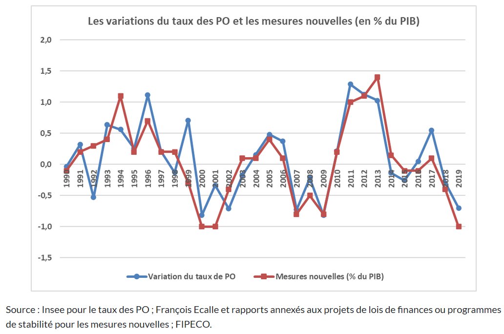 J’y vois là un paradoxe assez français consistant à vouloir toujours moins d’impôts mais plus de dépenses publiques. Ainsi, à chaque fois que les impôts ont été baissés (Jospin, Sarkozy), ils ont fini par être relevés, faute d’avoir réduit en parallèle les dépenses publiques.