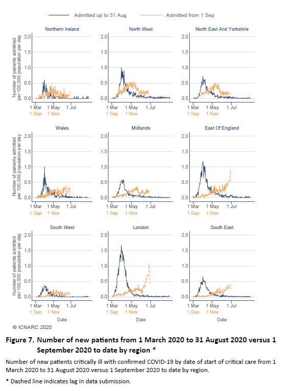 The orange lines show the trajectories in each region (compared to the blue line for the start of the epidemic).London / South East / East of England showing exponential-type growth