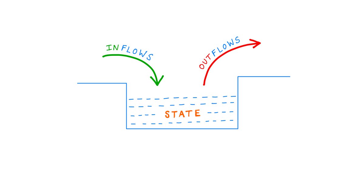 1/Get a cup of coffee.In this thread, we'll cover *State Quantities* and *Flow Quantities*.This mental model can help us analyze many different entities -- from complex engineering systems to publicly traded companies.