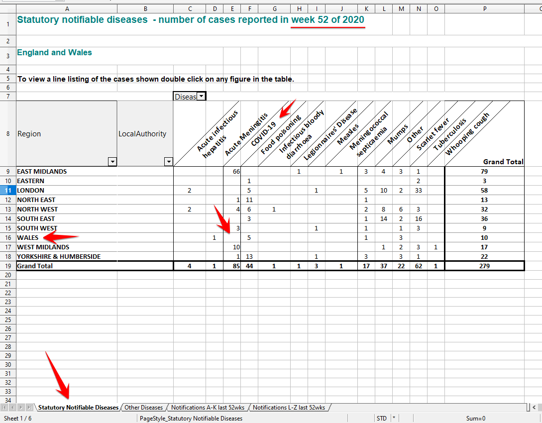 CycleFix01's tweet photo. @statsjamie What do you make of the govt spreadsheet (sheet 1) that hasn't ANY (zero) cases of covid-19 in Wales as a statutory notifiable disease for wk52? Am I looking at the wrong thing? Many thanks. https://t.co/ZqIviZ2UhD https://t.co/dI2EnJS7P2