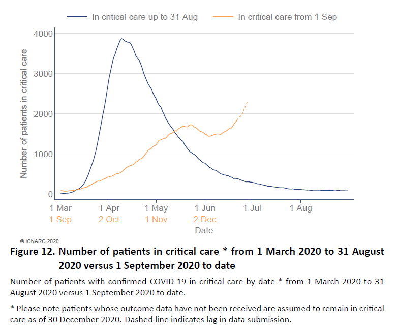 The problem with ICU patients is that they stay in hospital for a long time. So there is a cumulative effect - it's not just admissions, it's how many people *remain* in ICU. These aren't patients who are in for the day. They accumulate increasing pressure on ICUs.
