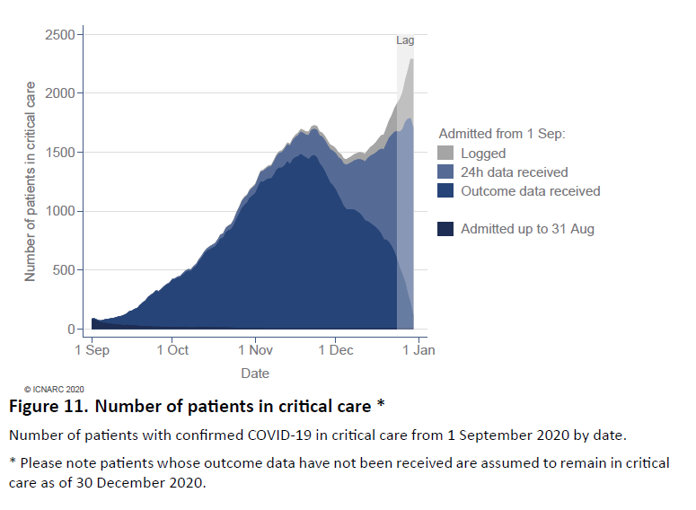 The problem with ICU patients is that they stay in hospital for a long time. So there is a cumulative effect - it's not just admissions, it's how many people *remain* in ICU. These aren't patients who are in for the day. They accumulate increasing pressure on ICUs.